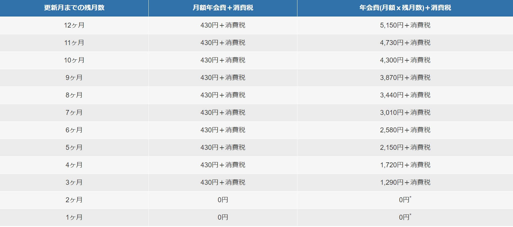 エグゼクティブ クーポン コストコ